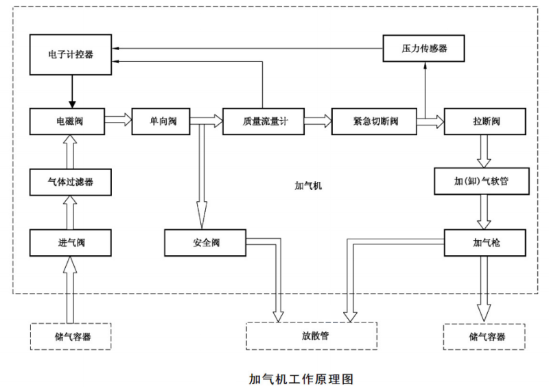 天津佰焰CNG加氣機